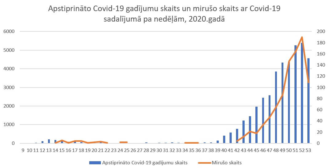 Apstiprināto Covid-19 gadījumu skaits un mirušo skaits 2020.gadā