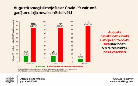 Grafiks ar statistiku. Augustā nevakcinēti cilvēki Latvijā ar Covid-19 tika stacionēti 5,8 reizes biežāk nekā vakcinēti