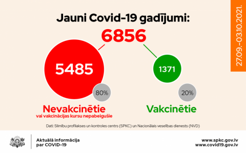 Jauni Covid-19 gadījumi 6856. Nevakcinētie no tiem 5485, vakcinētie 1371