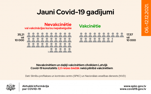 Dati par jauniem Covid-19 gadījumiem novembrī
