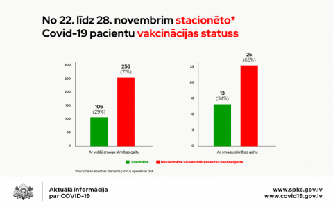 Grafiks saslimstība no 22. līdz 28. novembrim